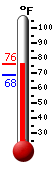 Currently 69.3�F, Max: 70.9�F, Min: 62.3�F