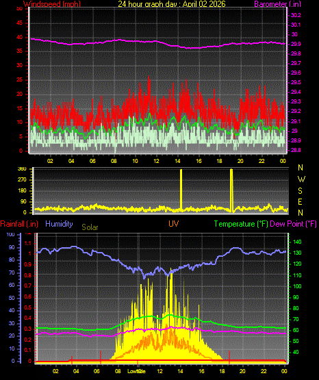24 Hour Graph for Day 02