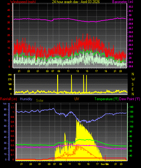 24 Hour Graph for Day 03