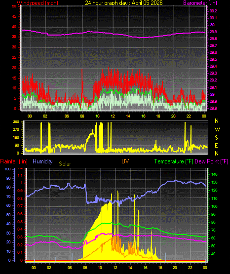 24 Hour Graph for Day 05
