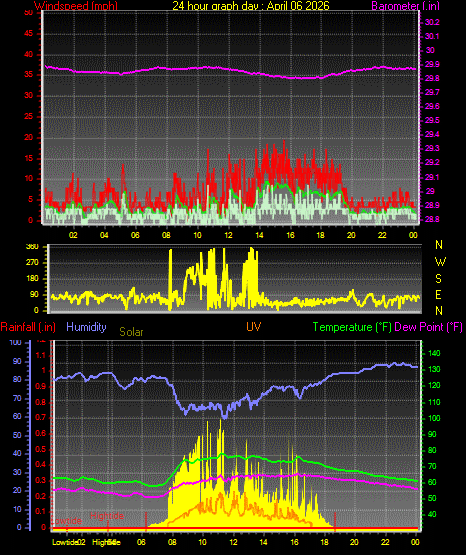 24 Hour Graph for Day 06