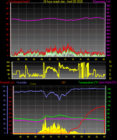 24 Hour Graph for Day 08
