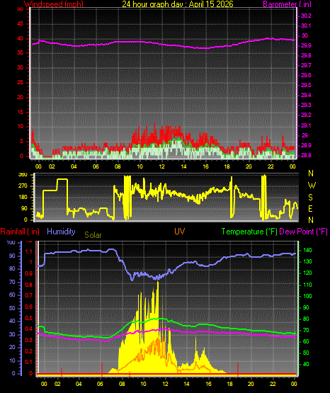 24 Hour Graph for Day 15