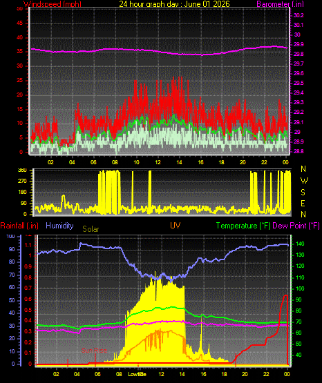 24 Hour Graph for Day 01