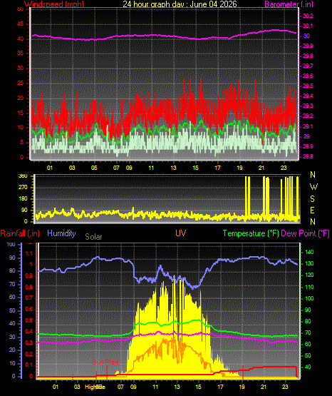 24 Hour Graph for Day 04
