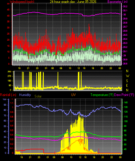 24 Hour Graph for Day 05