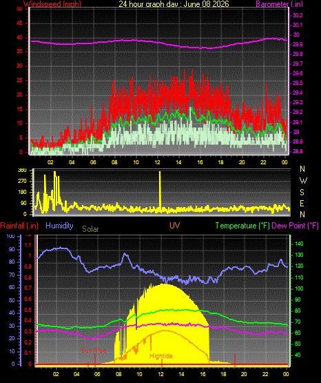 24 Hour Graph for Day 08