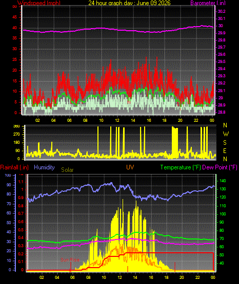 24 Hour Graph for Day 09