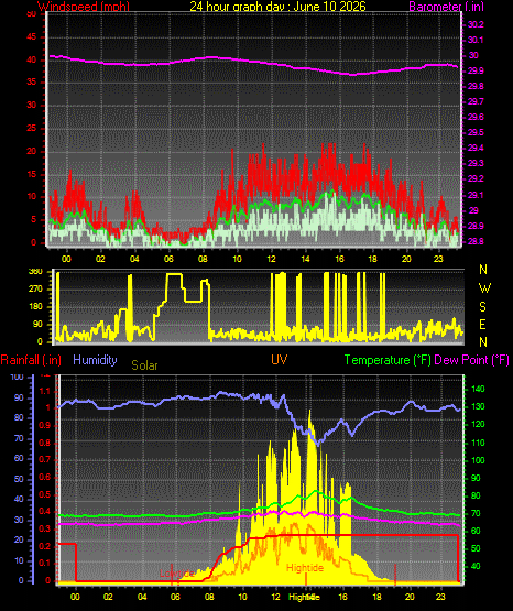24 Hour Graph for Day 10
