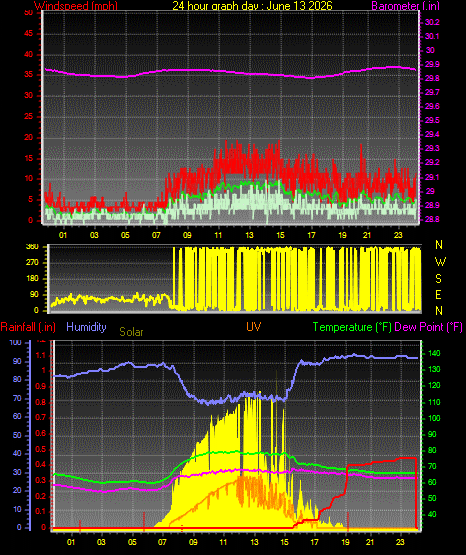 24 Hour Graph for Day 13