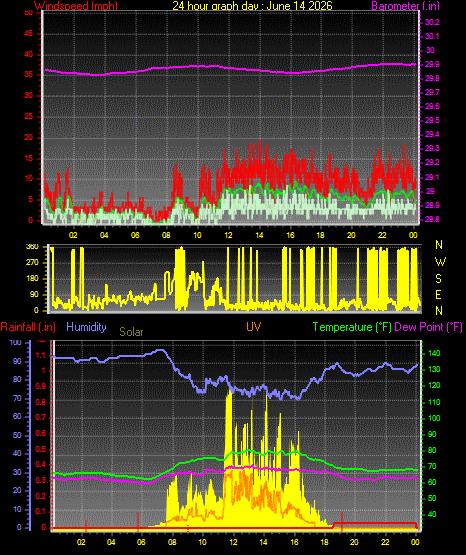 24 Hour Graph for Day 14