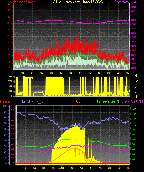 24 Hour Graph for Day 15