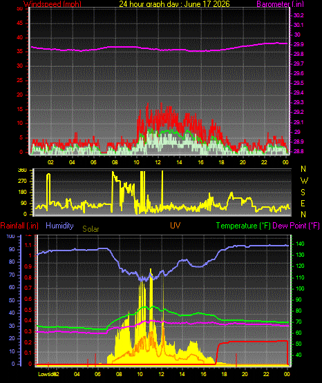 24 Hour Graph for Day 17