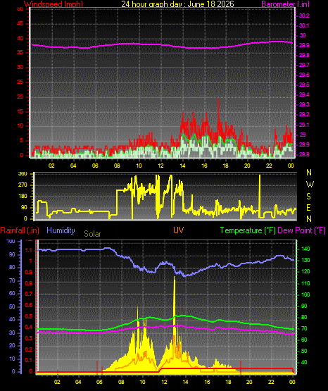 24 Hour Graph for Day 18