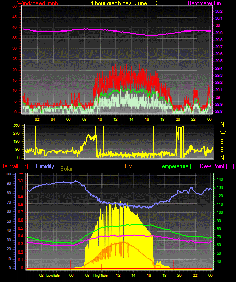 24 Hour Graph for Day 20
