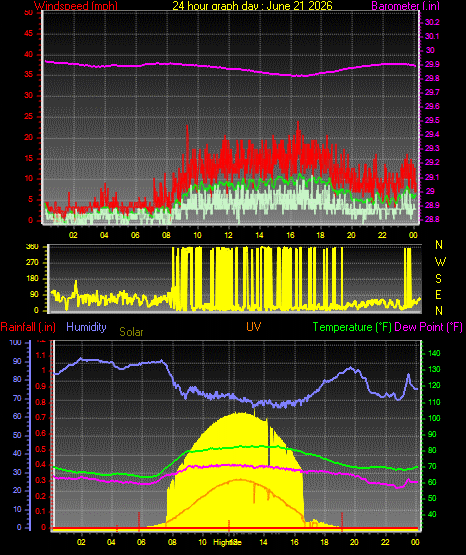 24 Hour Graph for Day 21