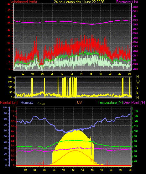 24 Hour Graph for Day 22
