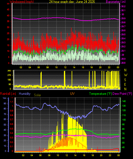 24 Hour Graph for Day 24