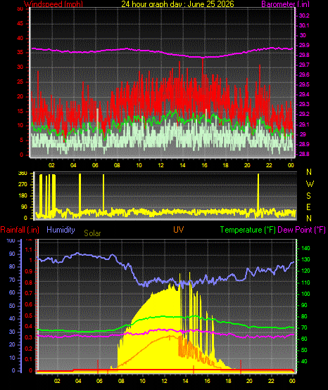24 Hour Graph for Day 25