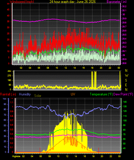 24 Hour Graph for Day 26