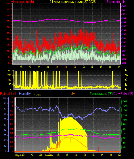 24 Hour Graph for Day 27