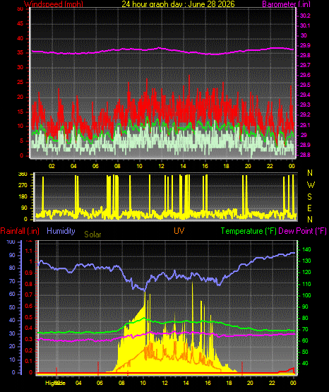24 Hour Graph for Day 28
