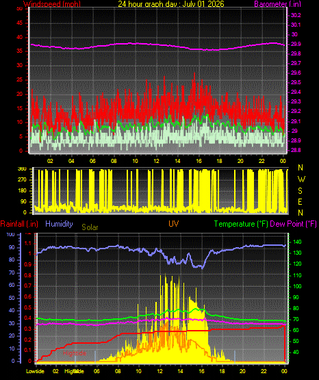 24 Hour Graph for Day 01