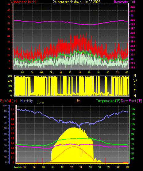 24 Hour Graph for Day 02
