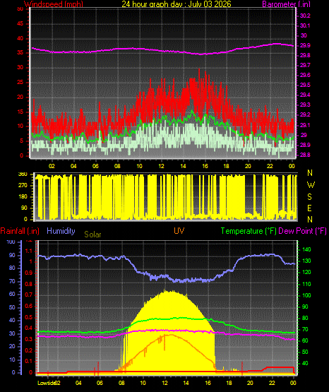 24 Hour Graph for Day 03