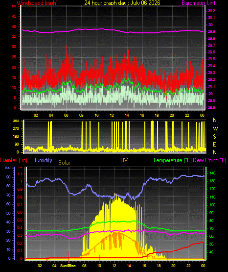 24 Hour Graph for Day 06