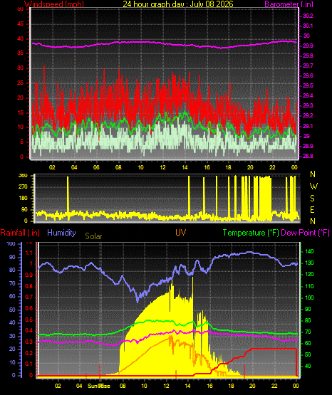 24 Hour Graph for Day 08
