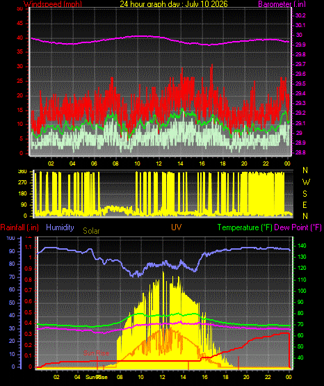 24 Hour Graph for Day 10