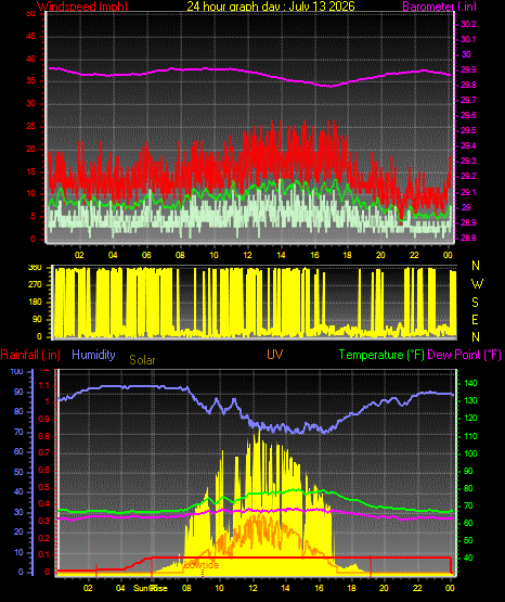 24 Hour Graph for Day 13