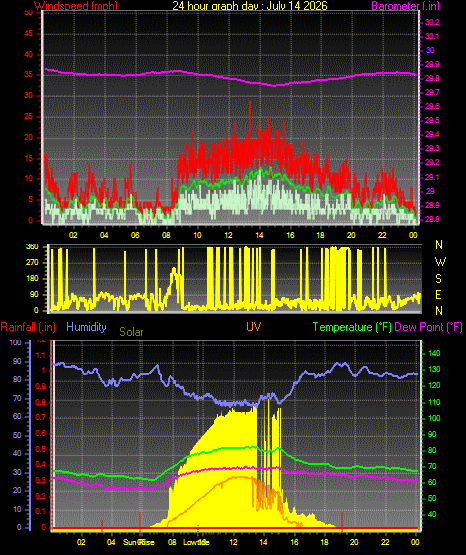 24 Hour Graph for Day 14