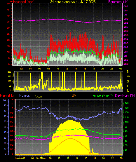 24 Hour Graph for Day 17