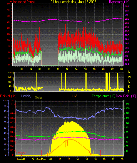 24 Hour Graph for Day 18