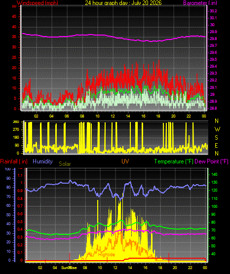 24 Hour Graph for Day 20