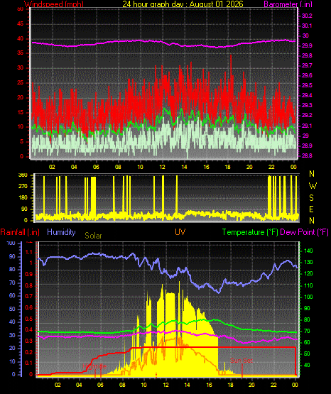 24 Hour Graph for Day 01