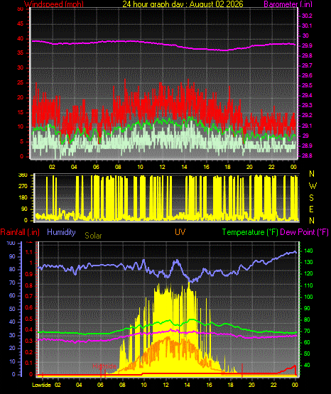 24 Hour Graph for Day 02