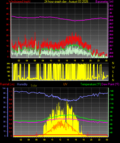 24 Hour Graph for Day 03