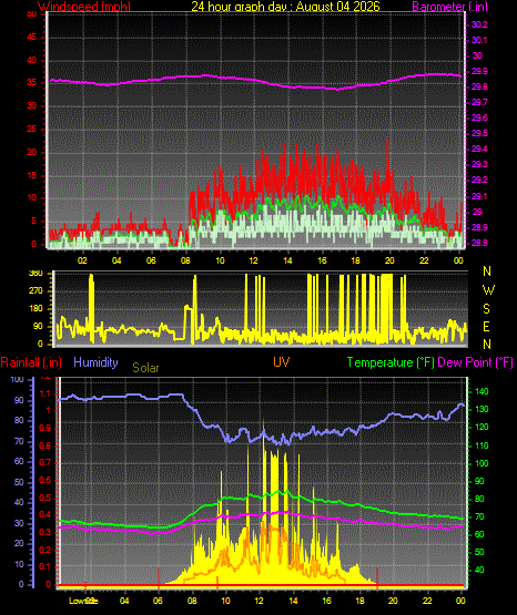 24 Hour Graph for Day 04