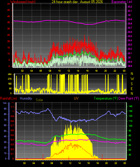 24 Hour Graph for Day 05