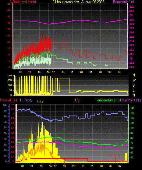 24 Hour Graph for Day 06