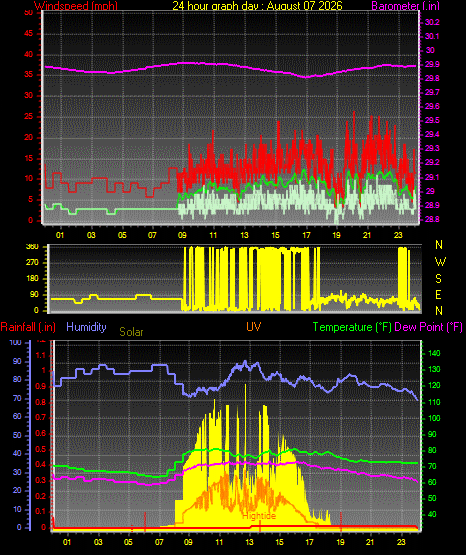 24 Hour Graph for Day 07