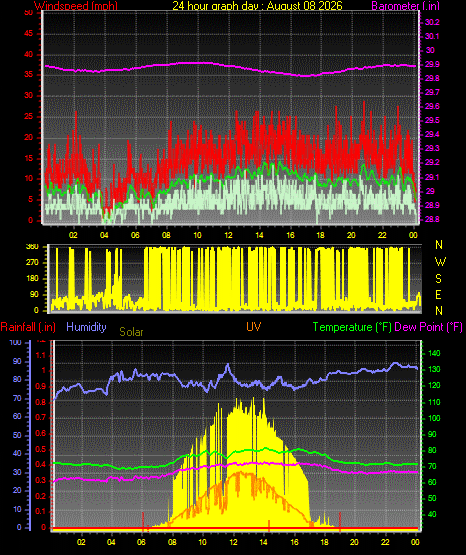 24 Hour Graph for Day 08