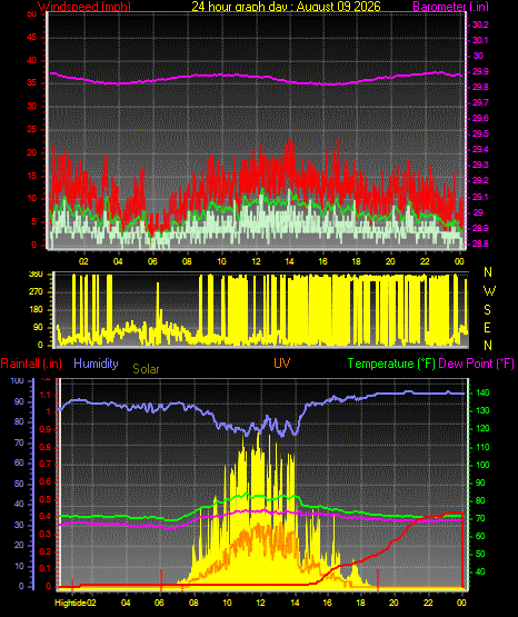 24 Hour Graph for Day 09