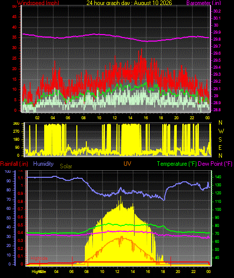 24 Hour Graph for Day 10
