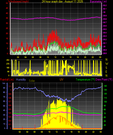 24 Hour Graph for Day 11