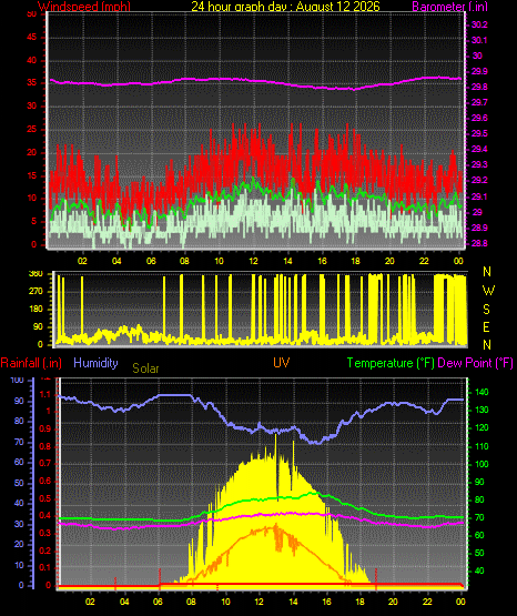 24 Hour Graph for Day 12