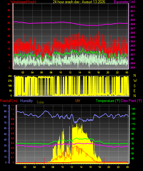 24 Hour Graph for Day 13